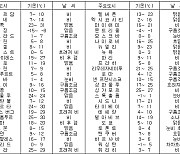 세계의 날씨(12월21일)