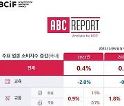 고물가 영향에 외식 줄였다…BC카드 "식음료 매출 올해 감소"