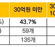 중소기업 10곳 중 3곳 "올해 자금 사정 악화…판매부진 탓"