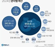 [그래픽] 2024년 분야별 예산