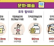 내년 문체부 예산 6조9천545억원 확정…청년·취약층 지원 확대