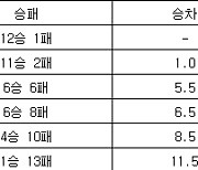 [여자농구 중간순위] 21일