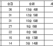 [프로배구 중간순위] 21일