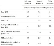 美 3분기 성장률 확정치 4.9%…잠정치서 0.3%p↓