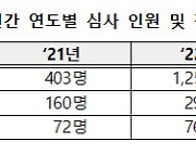 폐암 사망자 6명, 가습기살균제 피해자 인정...총 250명 피해자 추가 인정