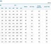 공무원연금, 올 들어 7% 넘는 수익률…위험조정성과는 엇갈려