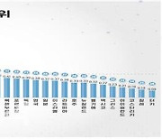 한국, OECD 공공데이터 평가서 4회 연속 1위