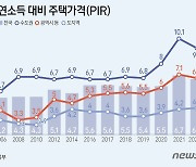 [그래픽] 연소득 대비 주택가격(PIR)