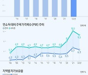 [오늘의 그래픽] 생애 첫 내집마련에 7.4년…수도권서는 9년간 한푼도 안 써야 가능