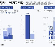 [그래픽]노령자·노인 가구 현황