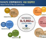 강원도, 내년도 국비 9조 5892억원 확보…전년 대비 6.3%↑