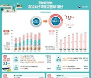 국토부, 내년 예산 60.9조 편성…민생안전·경제성장 중점 투자