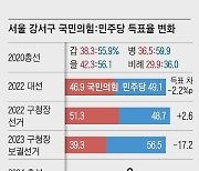 與, 대선때 尹만큼 득표시 서울 27석에 과반…절반 등 돌린 2030 표가 관건