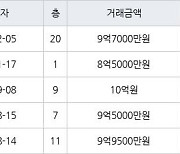 서울 화곡동 강서힐스테이트아파트 59㎡ 9억7000만원에 거래