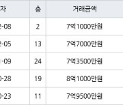 부산 화명동 화명롯데캐슬카이저 131㎡ 7억7000만원에 거래