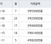 대구 황금동 캐슬골드파크 84㎡ 5억5500만원에 거래