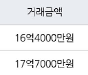 서울 신천동 신천장미1차2차 71㎡ 16억4000만원에 거래