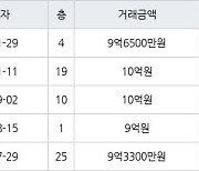 서울 암사동 암사선사현대 72㎡ 9억6500만원에 거래