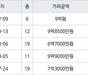 서울 장지동 송파꿈에그린아파트 51㎡ 9억원에 거래