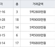 서울 대림동 대림현대3차 43㎡ 5억2800만원에 거래