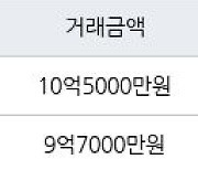 서울 양평동3가 양평동6차현대아파트 84㎡ 10억5000만원에 거래