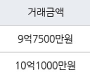 서울 당산동4가 당산현대5차 59㎡ 9억7500만원에 거래