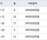 성남 신흥동 산성역 포레스티아 아파트  74㎡ 9억7000만원에 거래