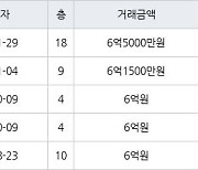 수원 망포동 동수원자이1차 126㎡ 6억5000만원에 거래