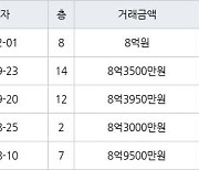 성남 야탑동 야탑장미마을코오롱 59㎡ 8억원에 거래