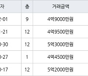 용인 풍덕천동 초입마을삼익풍림동아 59㎡ 4억9000만원에 거래