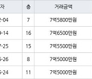 하남 선동 미사강변센트리버 59㎡ 7억5800만원에 거래