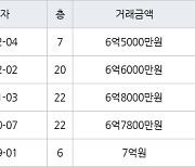 수원 망포동 영통아이파크캐슬1단지 59㎡ 6억5000만원에 거래