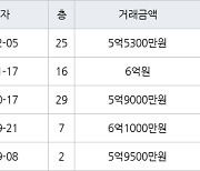 고양 식사동 위시티블루밍3단지 101㎡ 5억5300만원에 거래