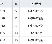 고양 식사동 위시티일산자이2단지 130㎡ 6억7000만원에 거래