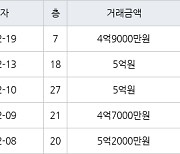 용인 신갈동 신흥덕 롯데캐슬레이시티 59㎡ 5억원에 거래