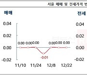 서울 아파트값 3주 연속 ‘제자리 걸음’… “실거주 의무 폐지 보류에 혼란 예상”