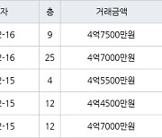 인천 구월동 구월롯데캐슬골드아파트 83㎡ 4억4500만원에 거래