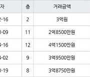 수원 화서동 화서주공4단지 39㎡ 3억원에 거래