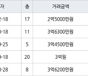 인천 옥련동 옥련현대4차 84㎡ 2억5000만원에 거래