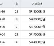 용인 중동 신동백롯데캐슬에코1단지 84㎡ 5억5000만원에 거래