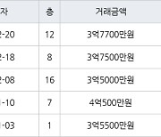 수원 영통동 영통신나무실신성신안쌍용진흥 59㎡ 3억7700만원에 거래