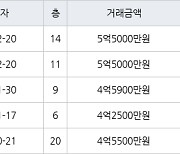 인천 만수동 포레시안 아파트 84㎡ 5억5000만원에 거래