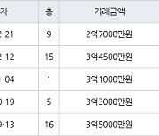 인천 당하동 원당풍림아이원아파트 84㎡ 2억7000만원에 거래