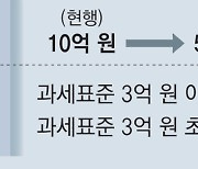 주식 양도세 기준 10억→50억… “총선용 1년짜리 감세” 비판도