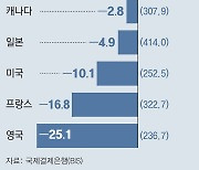 국가부채 연내 6000조 첫 돌파… GDP 대비 부채율 한국만 늘어