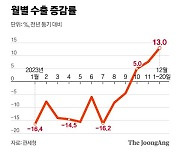 수출 19개월만에 두 자릿수 증가 눈앞…미국, 최대 시장으로