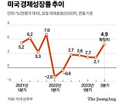 美3분기 성장률 5.2→4.9%에 시장은 랠리…피벗‧연착륙 기대