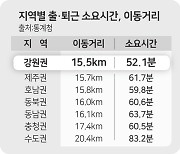 강원 출퇴근에 하루 평균 52분… 수도권은 83분