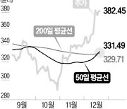 골드만삭스·나이키…월가가 주목한 '골든크로스 종목'