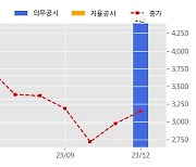 보성파워텍 수주공시 - 신한울 원자력발전소 3,4호기 철골 561.2억원 (매출액대비  103.5 %)